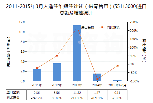 2011-2015年3月人造纖維短纖紗線(供零售用)(55113000)進口總額及增速統(tǒng)計 2011-2015年3月人造纖維短纖紗線(供零售用)(55113000)進口總額及增速統(tǒng)計
